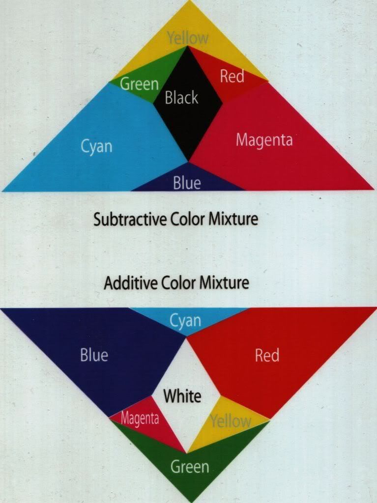 Colour Theory