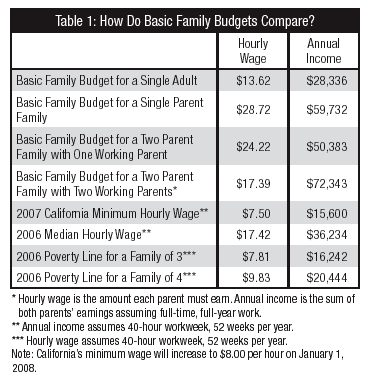 family budget table