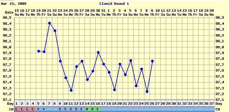 Clomid Fertility Chart